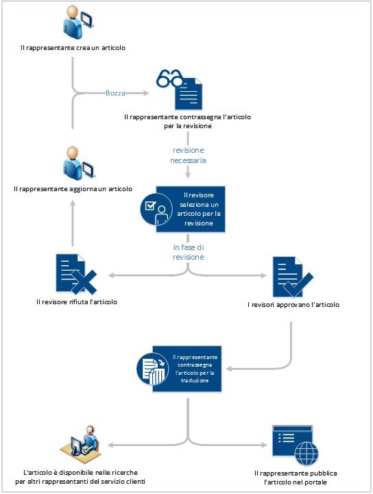 imagine Processo di gestione di un articolo della Knowledge Base