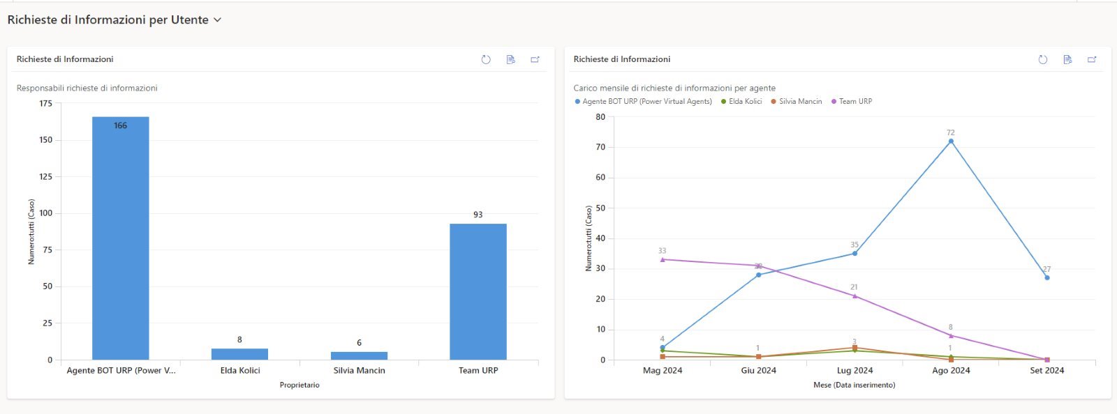 imagine Richieste informazioni per utente